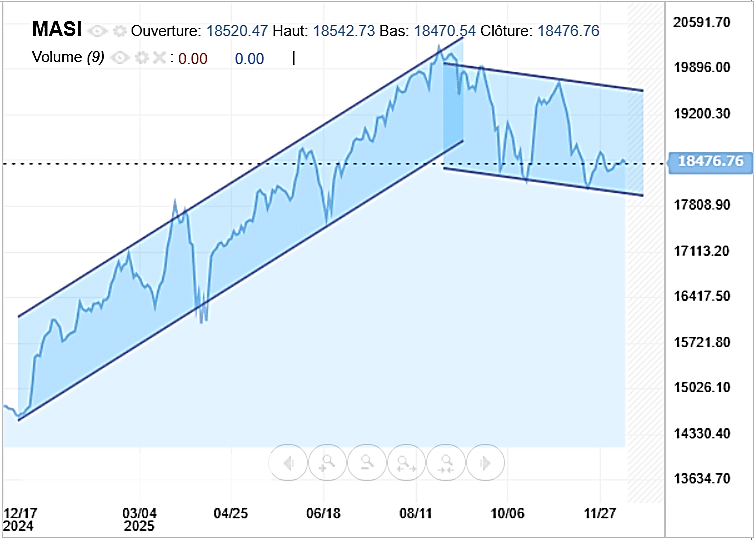Quels horizons pour le MASI en 2025 ? (4/4)