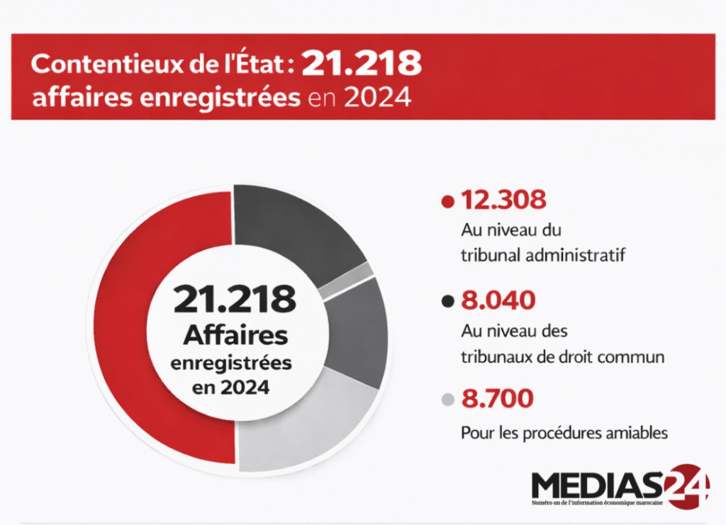 Agence judiciaire du Royaume : hausse du contentieux et économies record