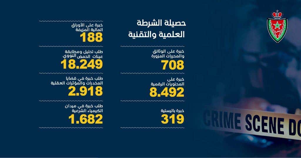 Criminalité, drogue, infractions… la DGSN dresse son bilan 2025