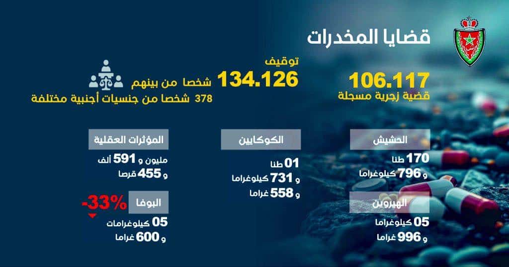 Criminalité, drogue, infractions… la DGSN dresse son bilan 2025