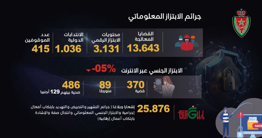 Criminalité, drogue, infractions… la DGSN dresse son bilan 2025