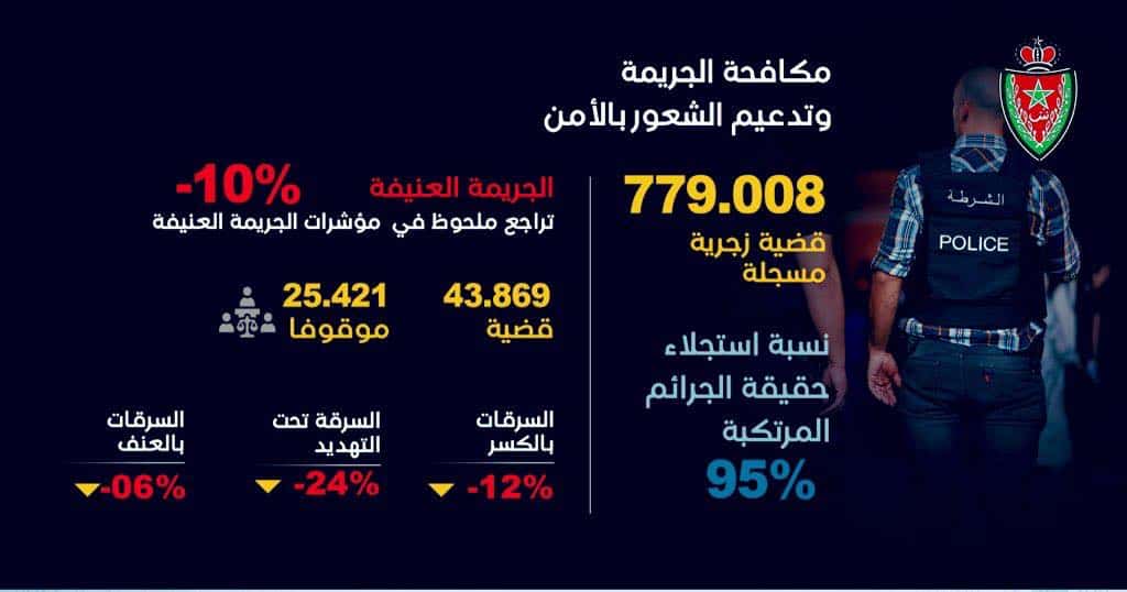 Criminalité, drogue, infractions… la DGSN dresse son bilan 2025