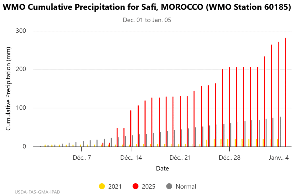 Sécurité hydrique : neige sur l'Atlas, barrages en hausse... la fin de la sécheresse ?