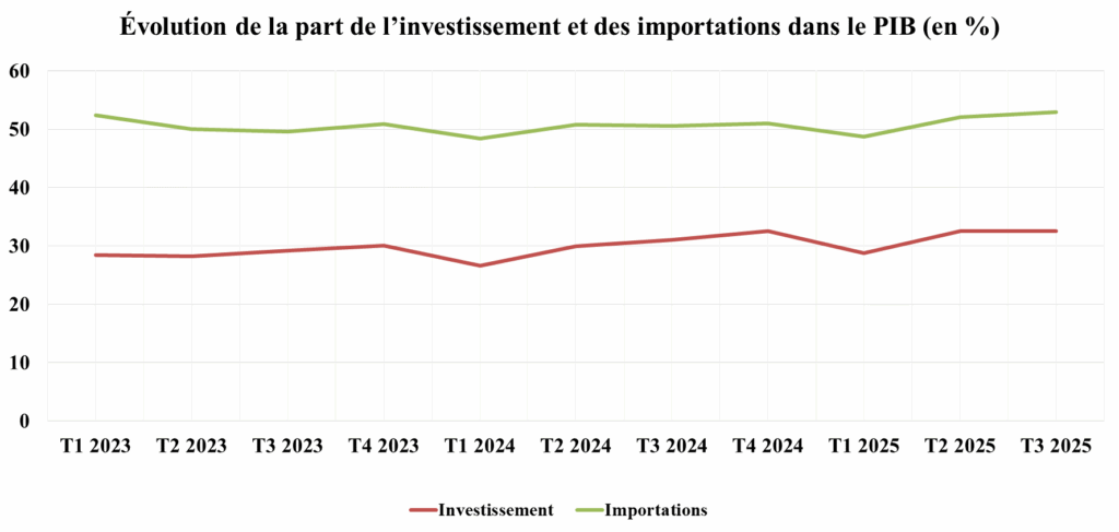Croissance sans inflation : le paradoxe marocain expliqué par les importations