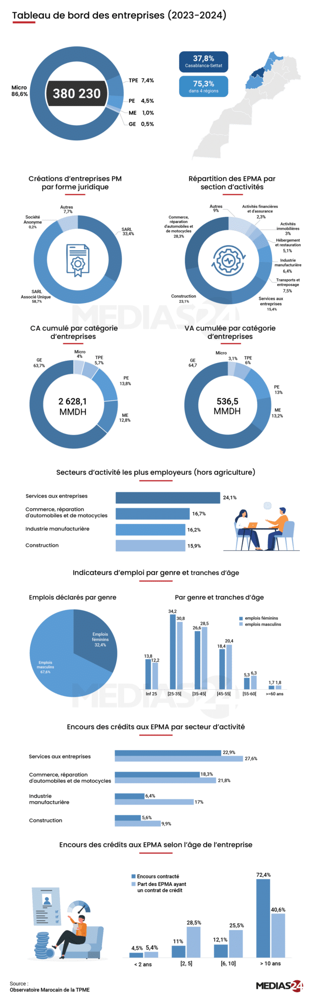 L’Observatoire marocain de la TPME publie la 6e édition de son rapport annuel