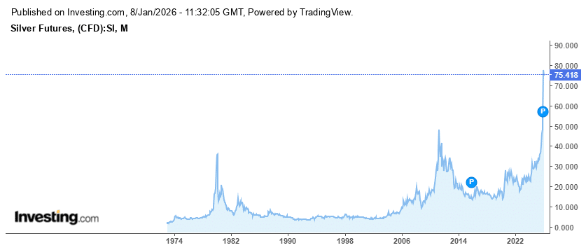 L’argent signe un troisième pic historique avec 80 dollars l’once