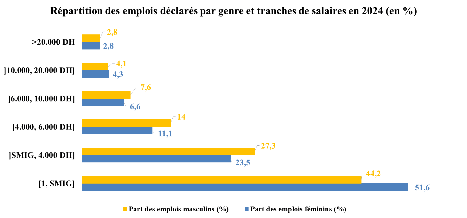 En 2024, la moitié des salariés déclarés à la CNSS gagne au plus 3.200 DH (OMTPME)