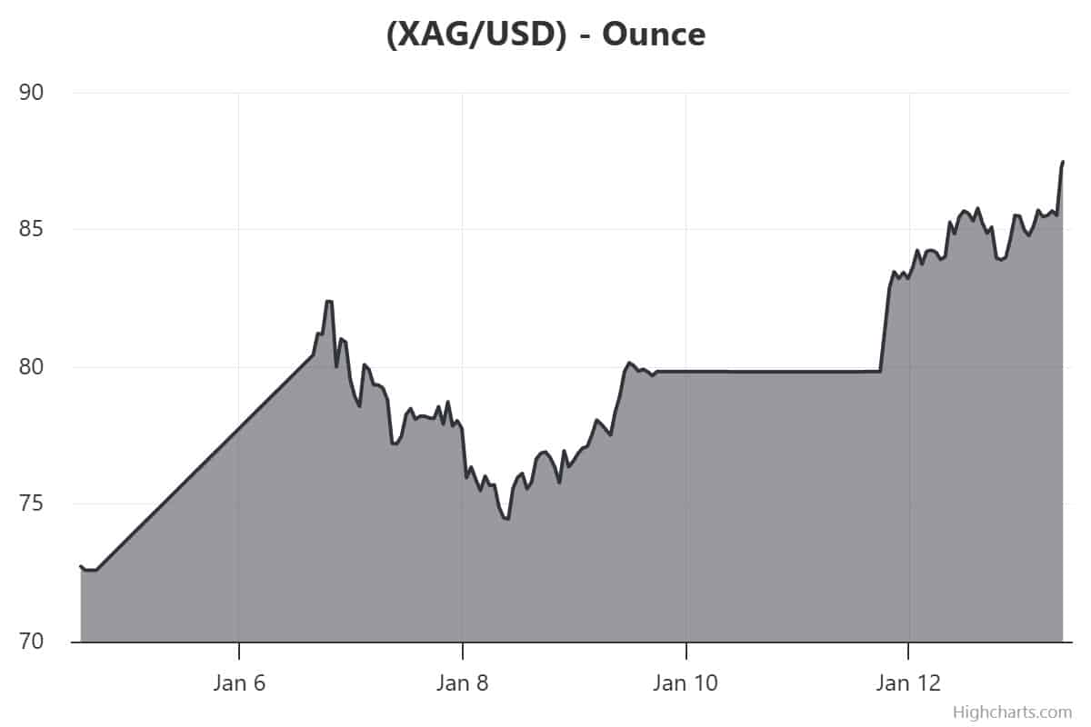 L’or et l’argent atteignent des sommets historiques