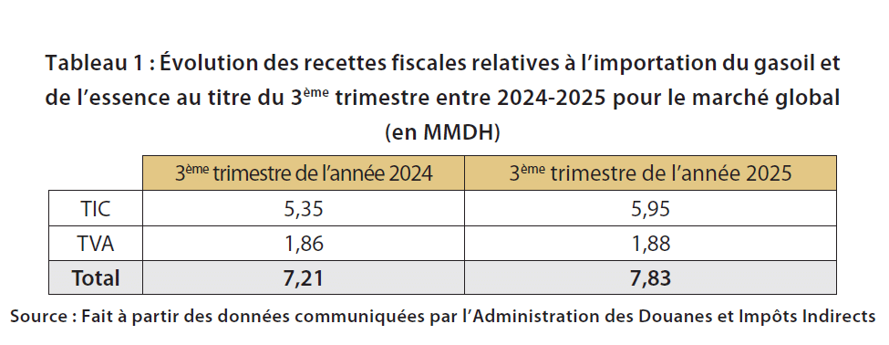 Hydrocarbures : une marge globalement stable au T3-2025 malgré la hausse des volumes