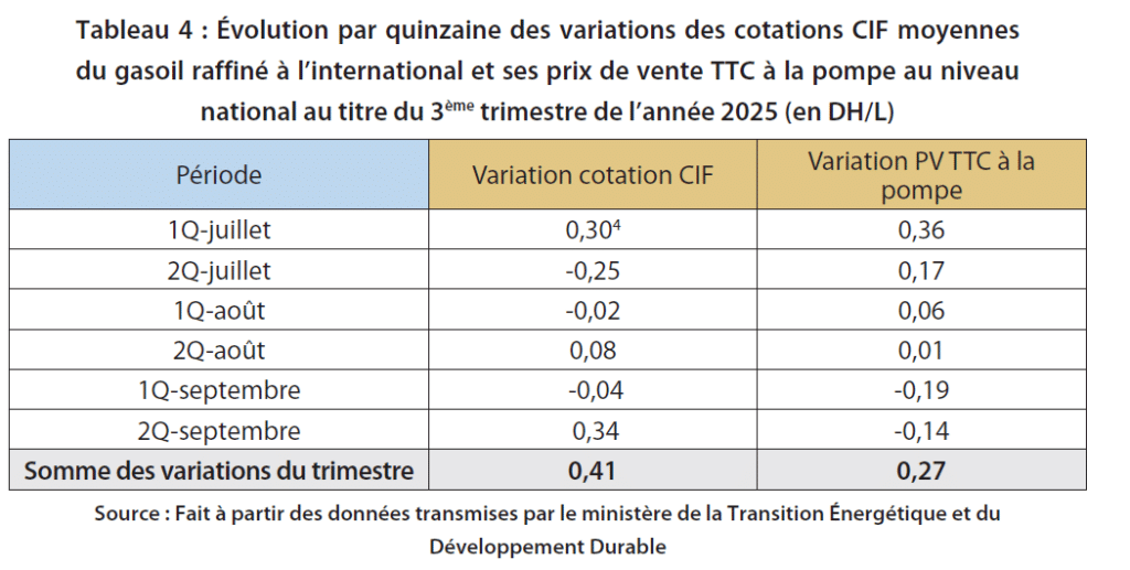 Hydrocarbures : une marge globalement stable au T3-2025 malgré la hausse des volumes