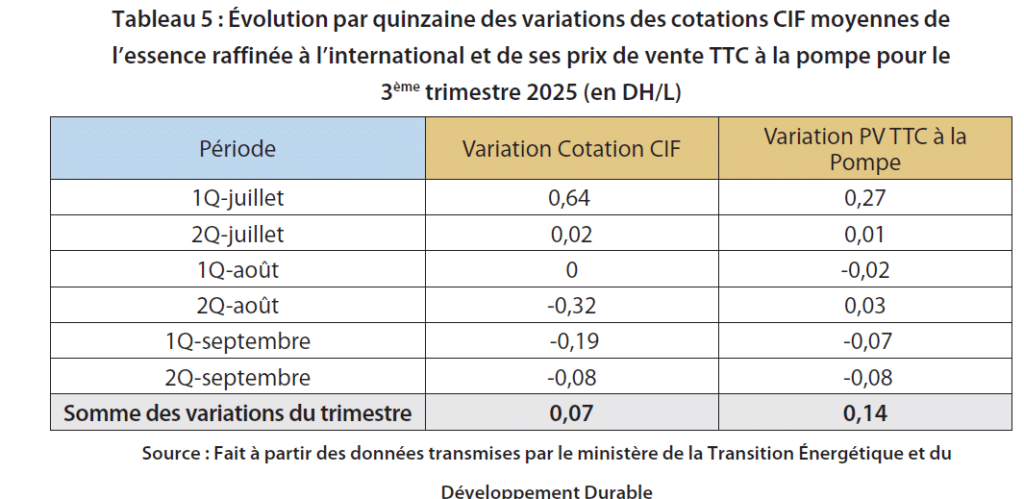 Hydrocarbures : une marge globalement stable au T3-2025 malgré la hausse des volumes