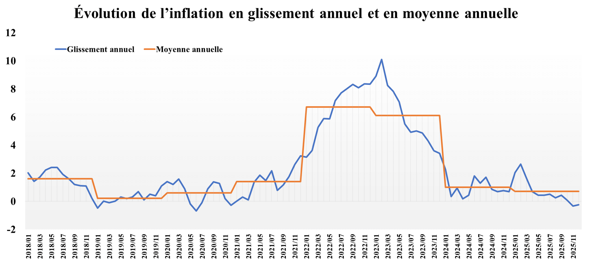 Inflation. Pourquoi deux chiffres coexistent