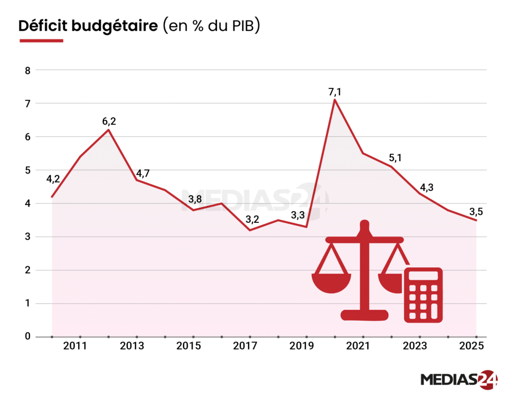 IS : un pic historique à fin mars 2026, tiré par la réforme fiscale et la dynamique des entreprises