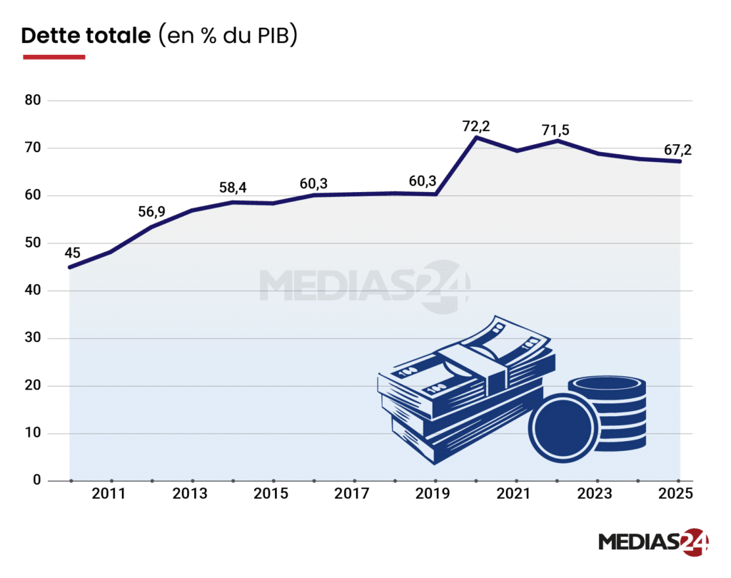 IS : un pic historique à fin mars 2026, tiré par la réforme fiscale et la dynamique des entreprises
