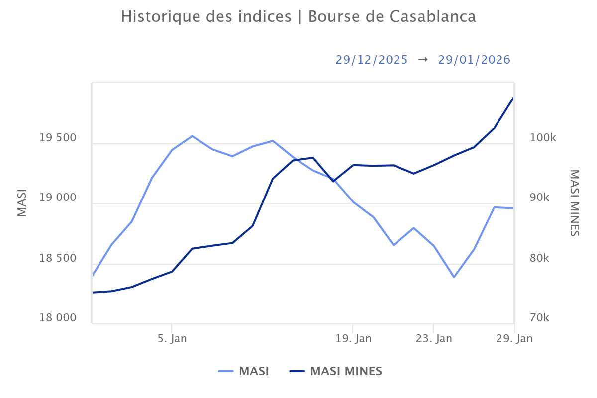 Bourse. Les minières surperforment largement le marché