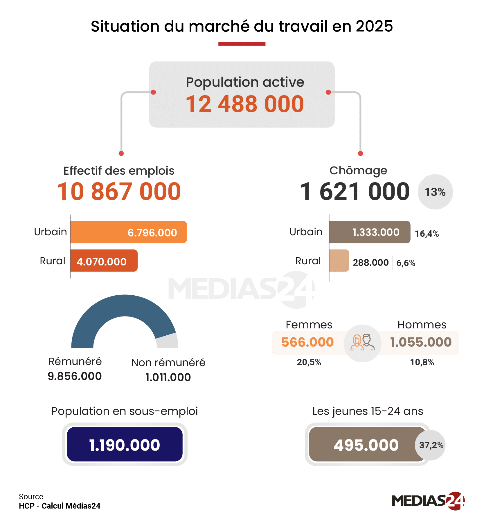 Emploi. 193.000 postes créés en 2025, un niveau inédit depuis 2006 hors rattrapage post-Covid