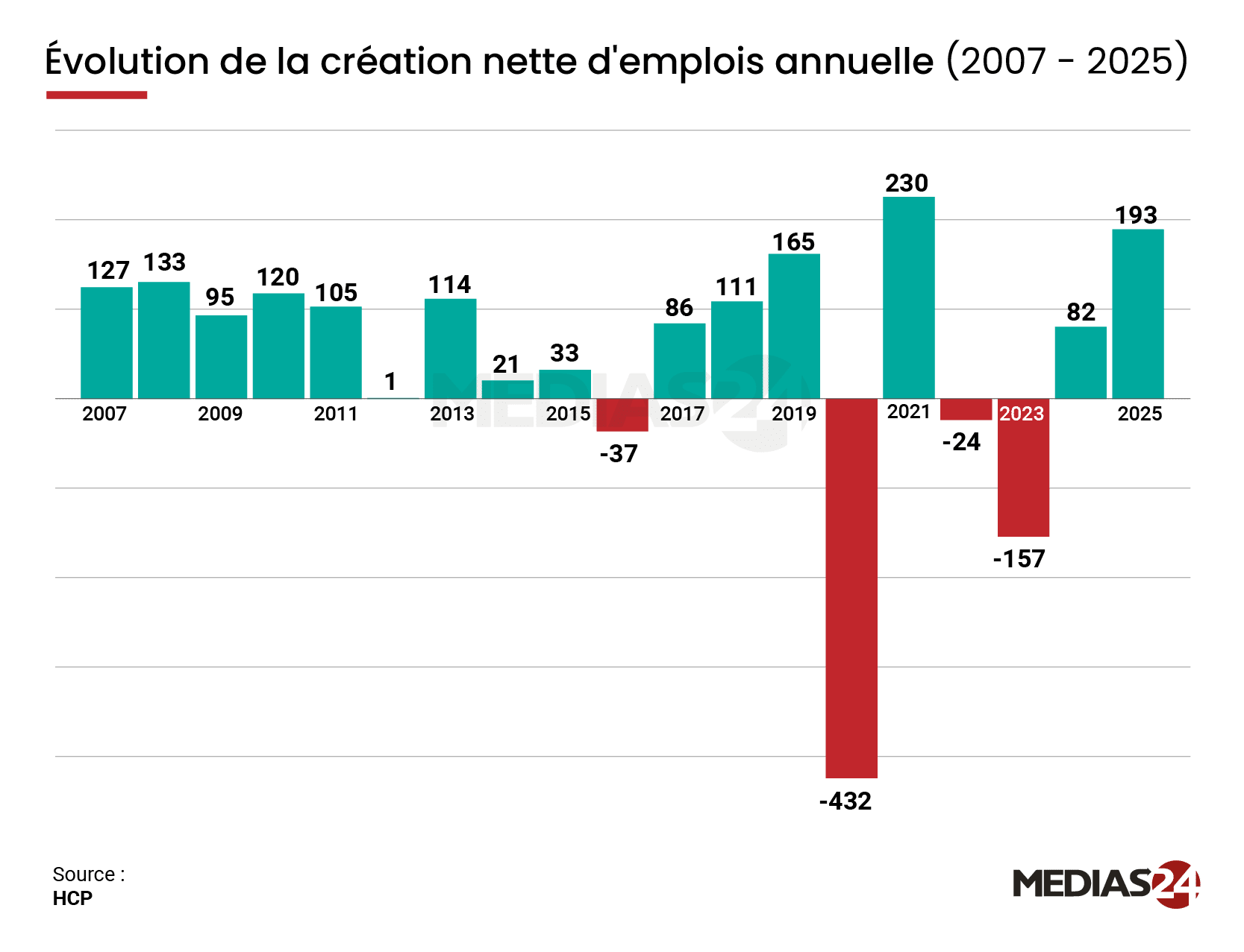 Emploi. 193.000 postes créés en 2025, un niveau inédit depuis 2006 hors rattrapage post-Covid