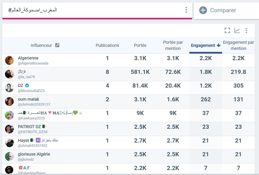 <span class="premium-post" style="background: url(https://medias24.com/content/uploads/1970/01/01/premium.svg) 0px 0px !important;vertical-align: top;background-repeat: no-repeat;"></span>Enquête. Sur X, une attaque coordonnée a ciblé le Maroc pendant la CAN