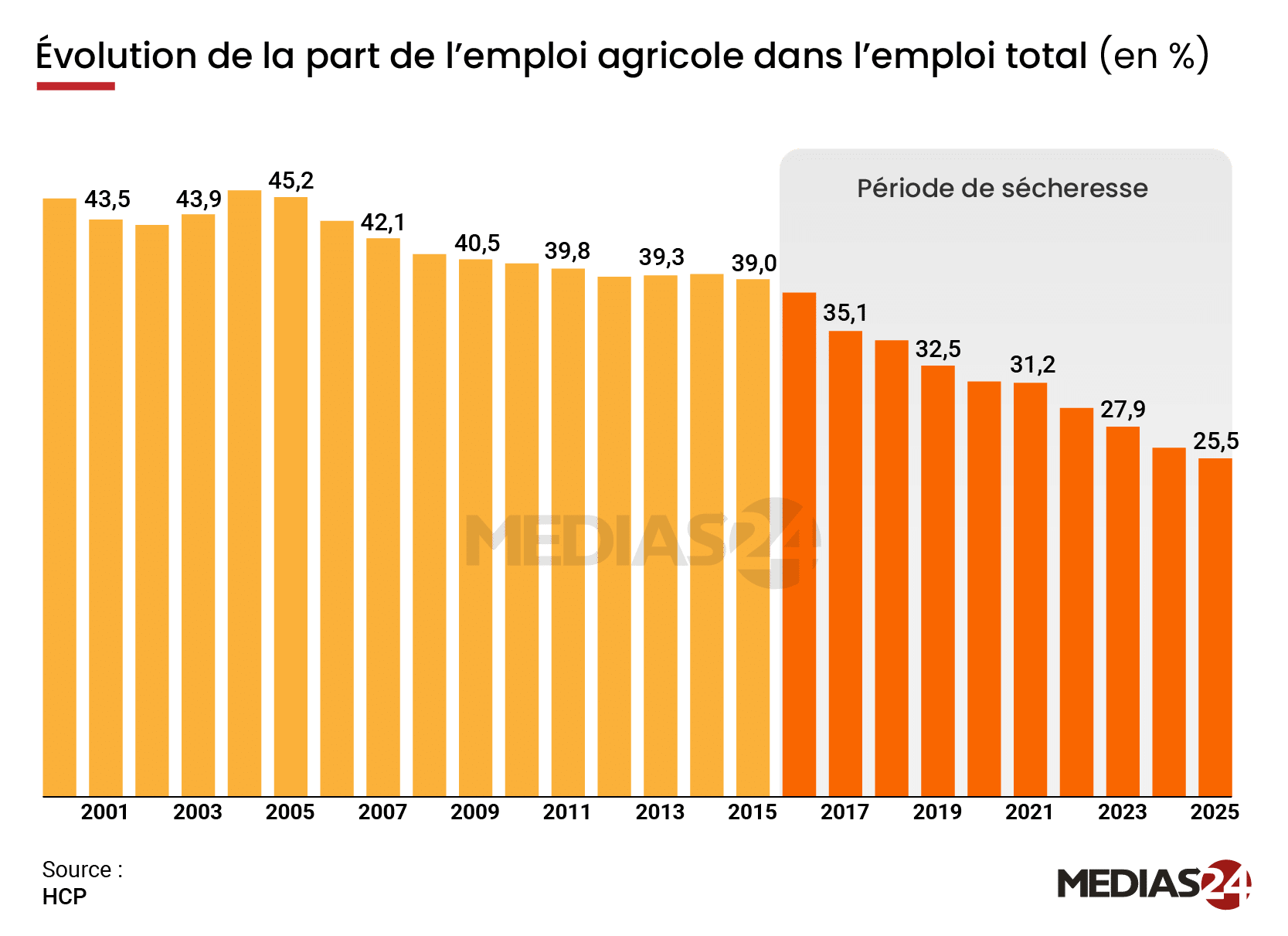 Emploi agricole. Une perte moyenne de 50.000 emplois par an depuis 2000