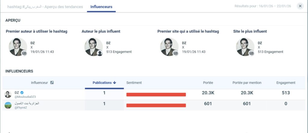 <span class="premium-post" style="background: url(https://medias24.com/content/uploads/1970/01/01/premium.svg) 0px 0px !important;vertical-align: top;background-repeat: no-repeat;"></span>Enquête. Sur X, une attaque coordonnée a ciblé le Maroc pendant la CAN