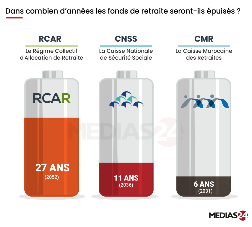 Réforme des retraites : après la CNSS, la commission technique s'est penchée sur la situation de la CMR