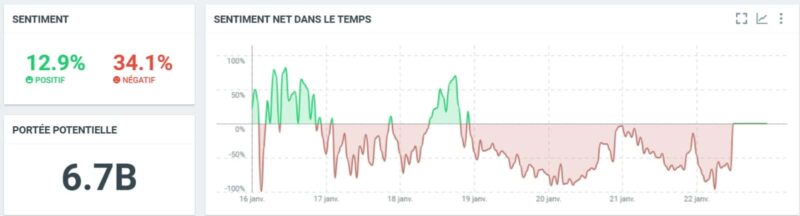 <span class="premium-post" style="background: url(https://medias24.com/content/uploads/1970/01/01/premium.svg) 0px 0px !important;vertical-align: top;background-repeat: no-repeat;"></span>Enquête. Sur X, une attaque coordonnée a ciblé le Maroc pendant la CAN