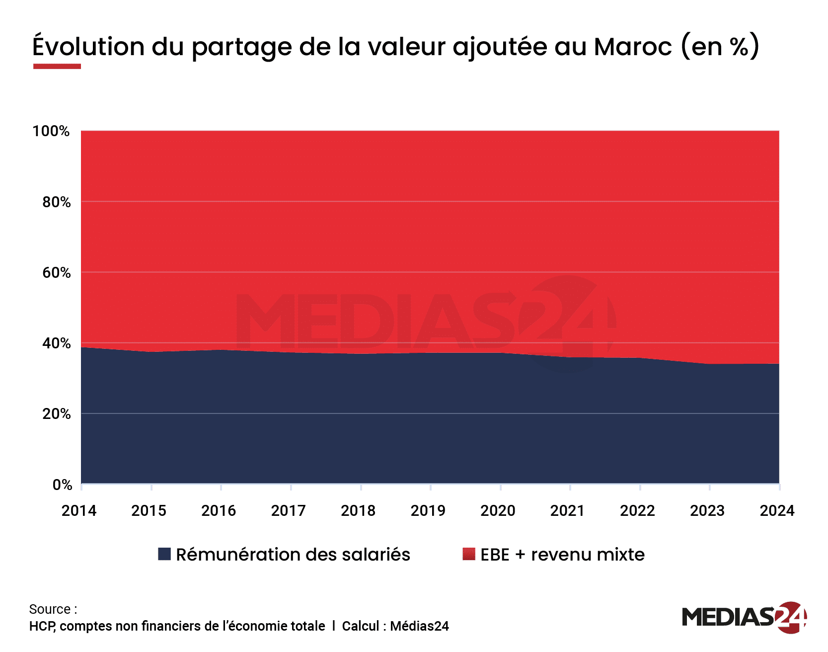 Au Maroc, la richesse augmente mais tous les ménages ne le ressentent pas