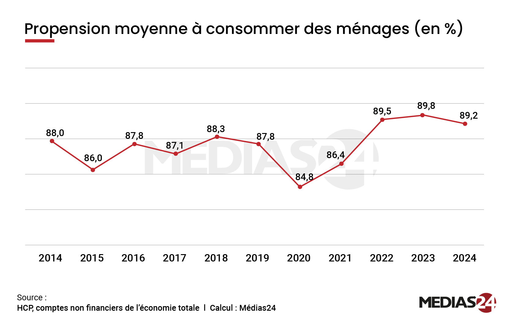 Au Maroc, la richesse augmente mais tous les ménages ne le ressentent pas