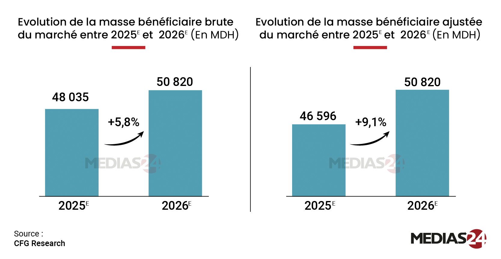 Masse bénéficiaire : 50,8 MMDH attendus en 2026 (CFG Research) (1/3)
