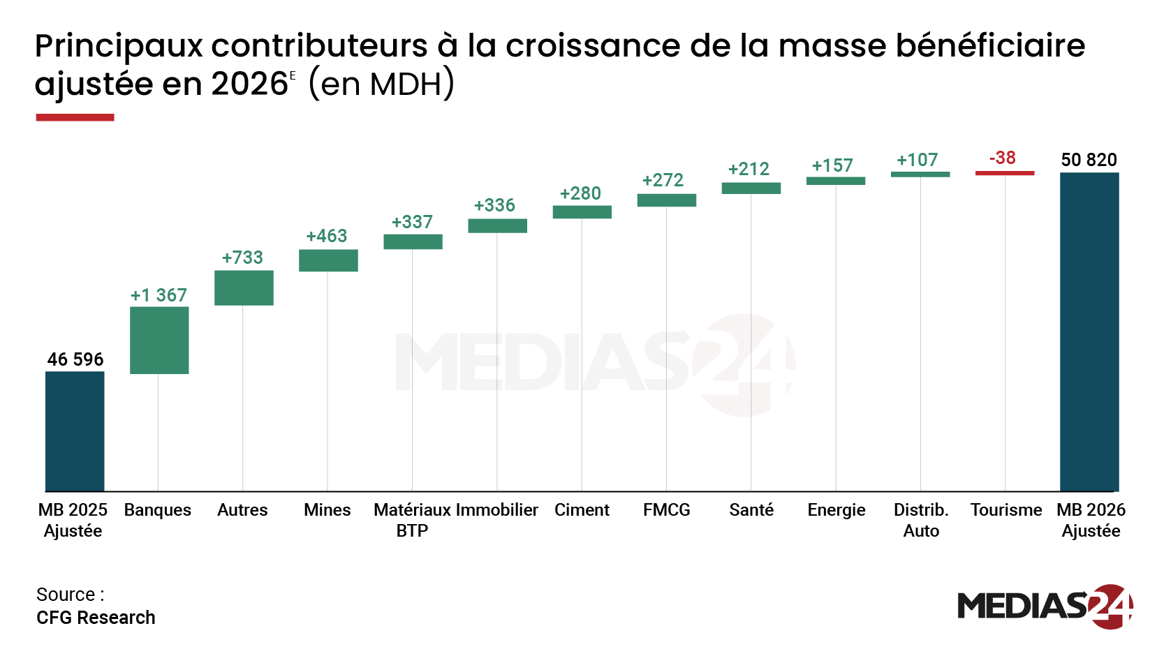 Masse bénéficiaire : 50,8 MMDH attendus en 2026 (CFG Research) (1/3)