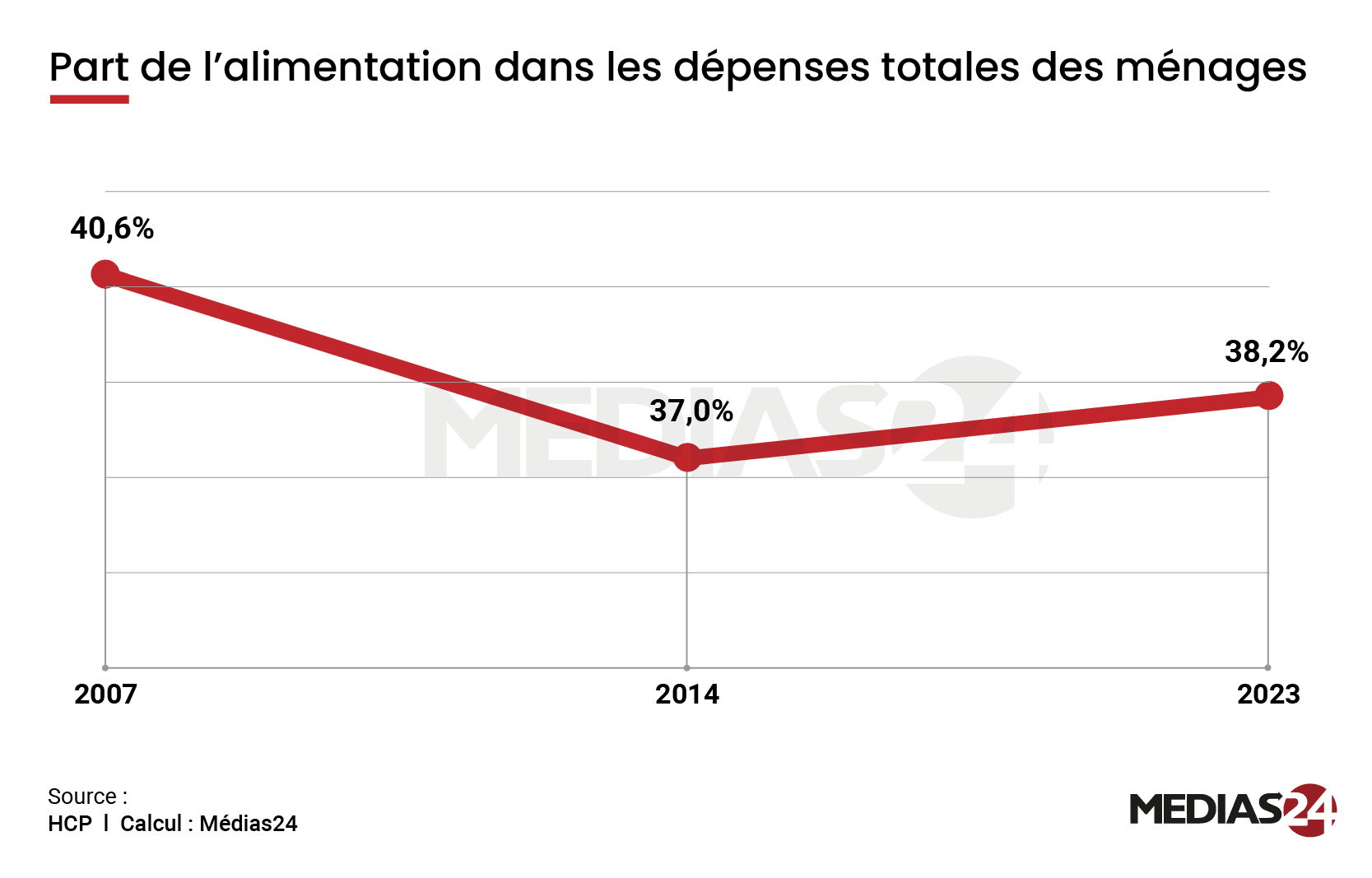 Le ratio alimentaire, ce baromètre discret du pouvoir d’achat des Marocains