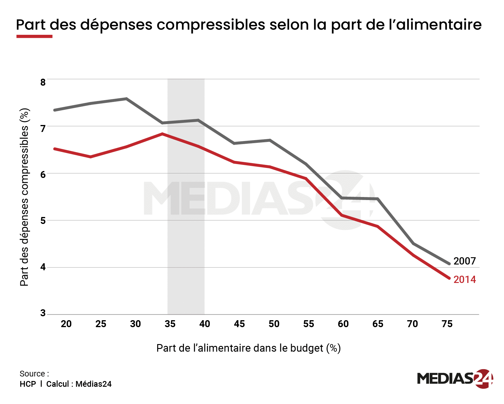 Le ratio alimentaire, ce baromètre discret du pouvoir d’achat des Marocains