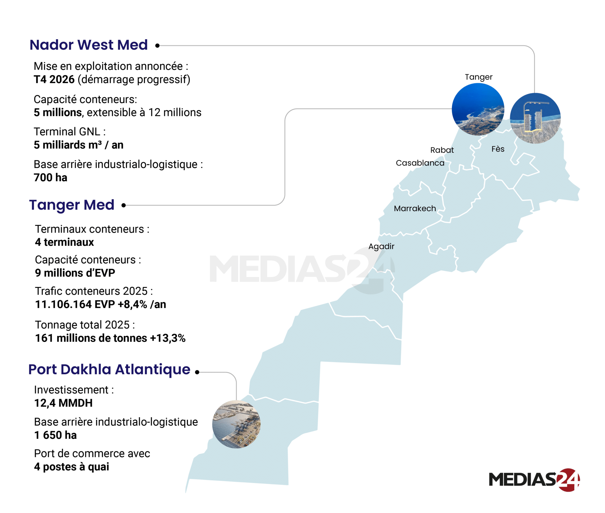 Stratégie maritime. Comment le triptyque portuaire du Maroc renforce sa souveraineté et son poids géostratégique