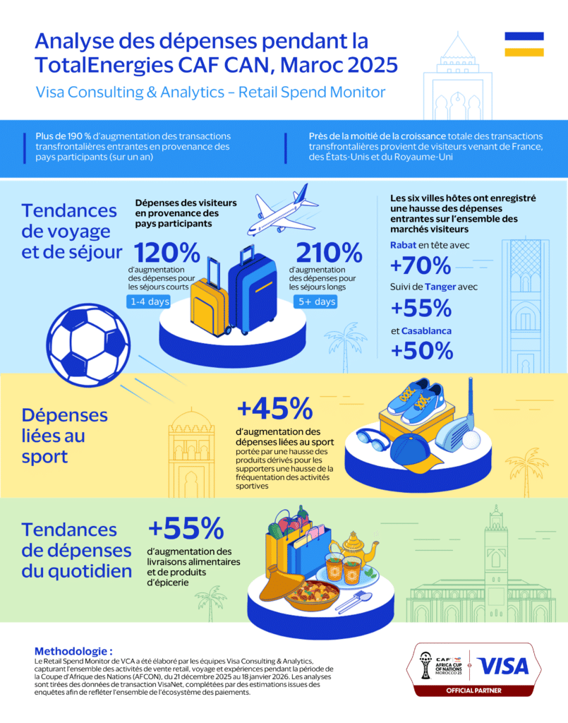 Effet CAN : les dépenses étrangères au Maroc ont bondi de près de 200% (étude)