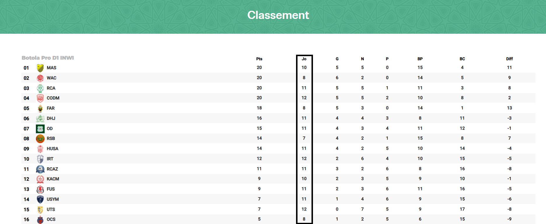 Botola Pro 2025‑2026. Un championnat faussé par le calendrier ?