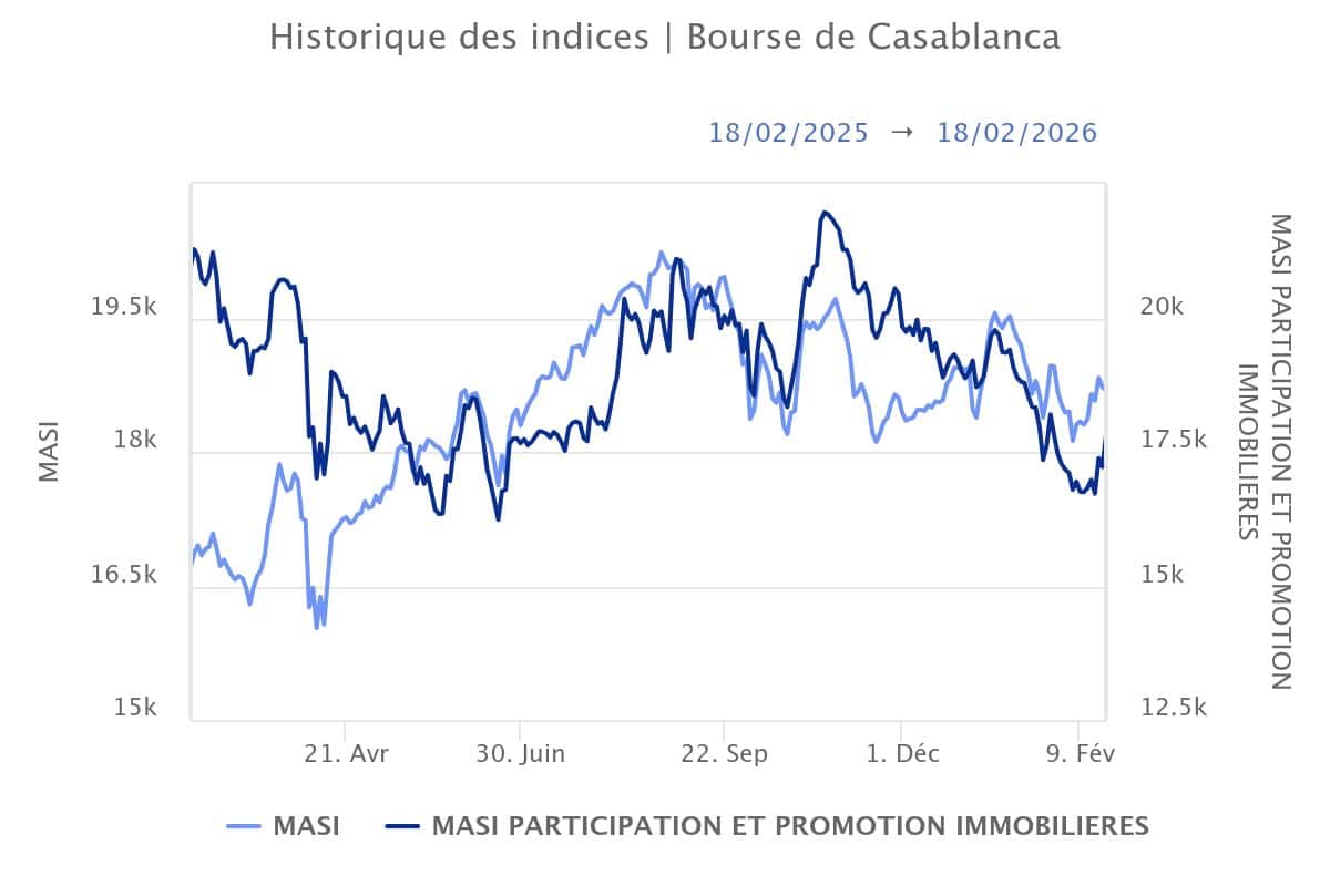 Immobilier coté : lecture boursière d’un secteur en transition