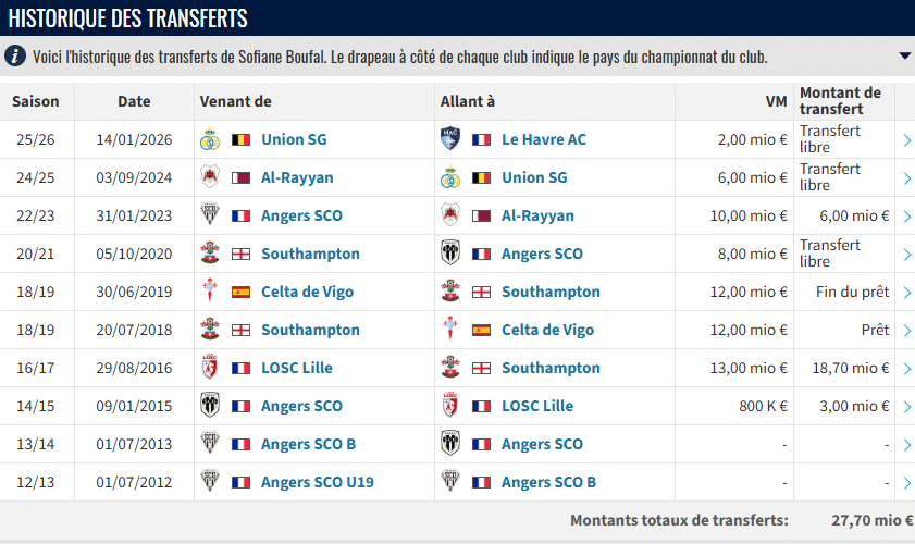 Football. L’énième renaissance de Soufiane Boufal