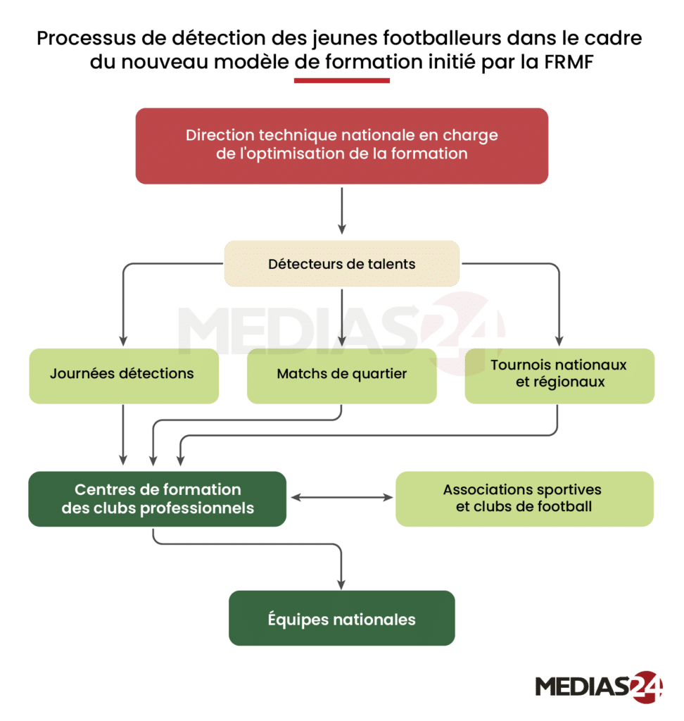 En réinventant la formation de ses footballeurs en herbe, le Maroc devient un modèle africain