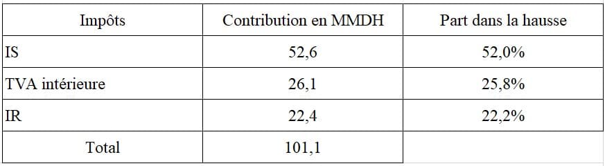 L’impôt sur les sociétés, principal moteur de la hausse des recettes fiscales