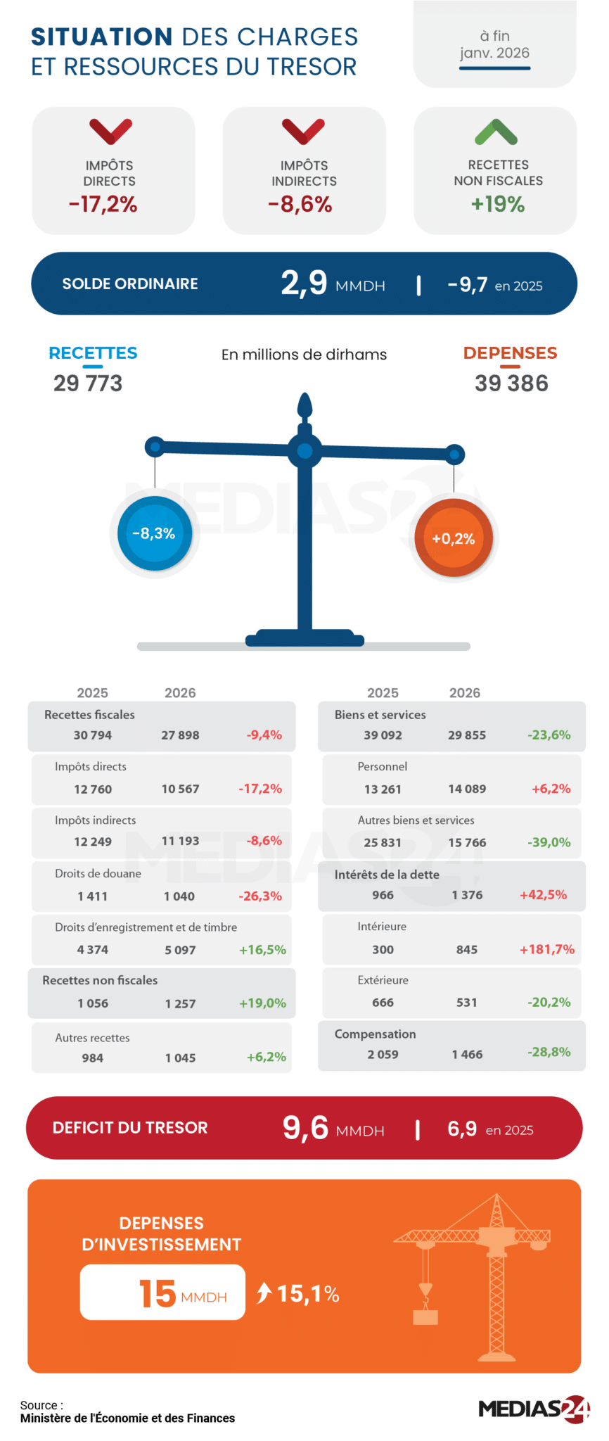 Finances publiques. Le déficit atteint 9,6 MMDH à fin janvier