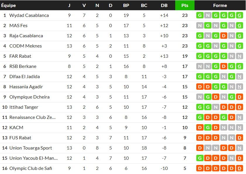 Berkane-Raja. Derrière le choc, la bataille invisible de l’arbitrage marocain