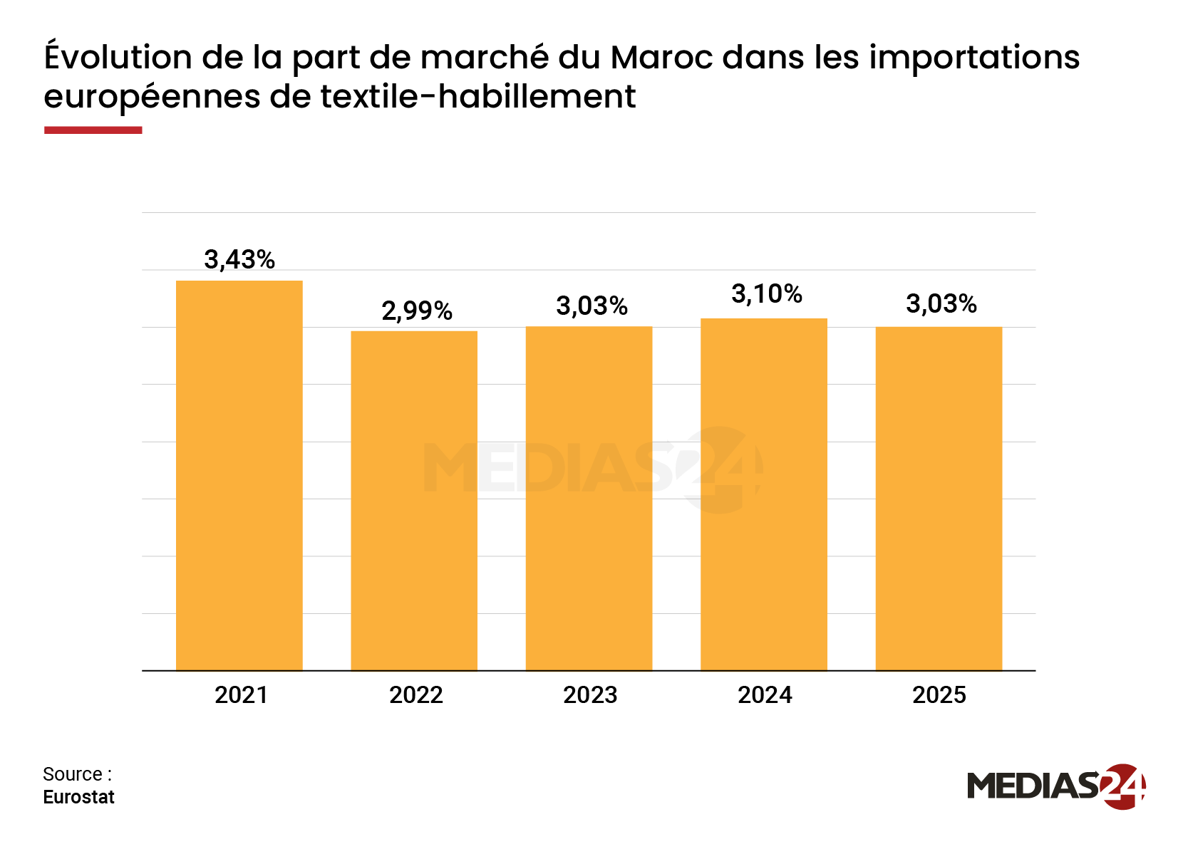 Exportations : pourquoi le textile marocain commence à reculer en Europe