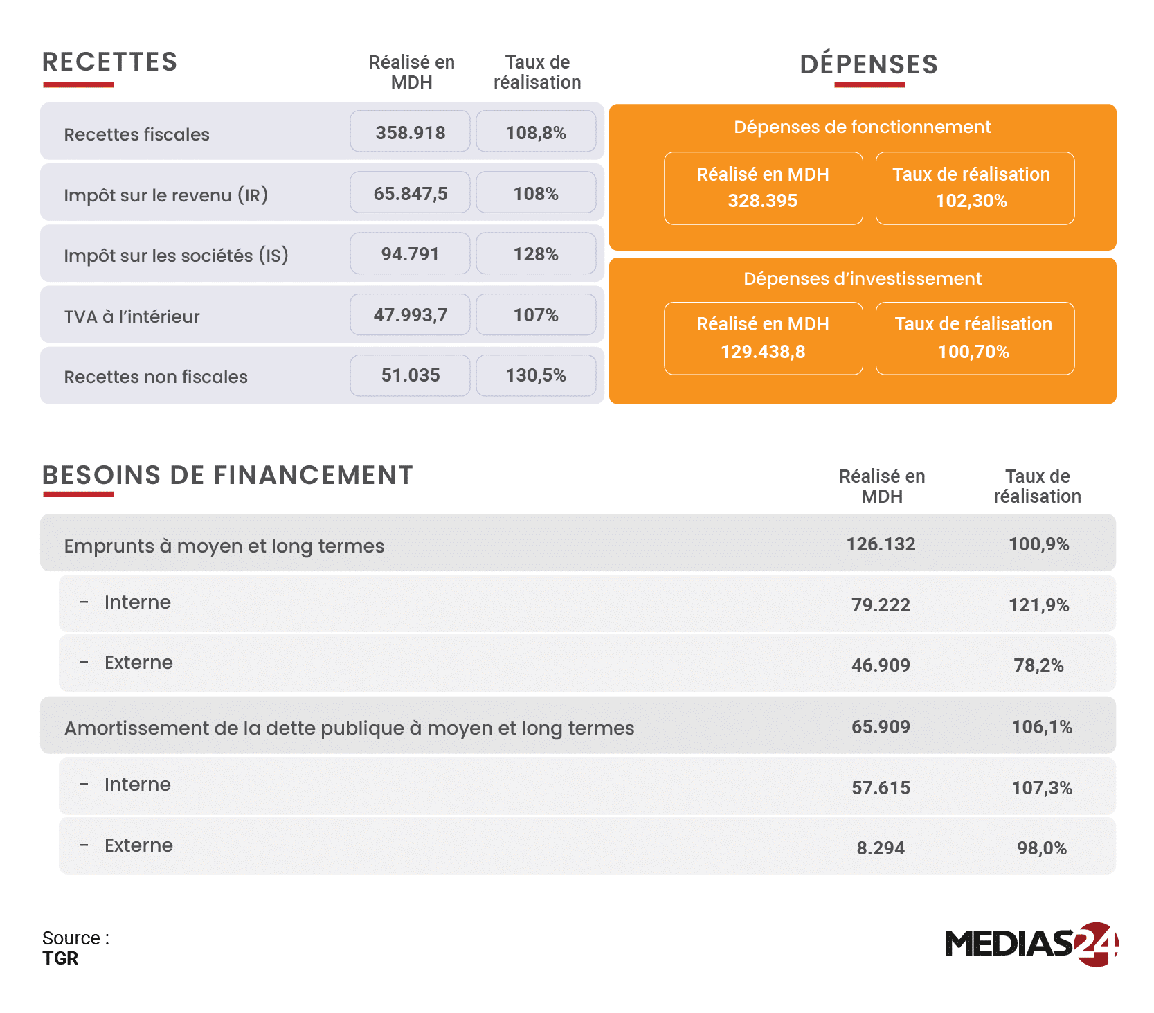 Loi de finances 2025 : l’essentiel à retenir des taux d’exécution