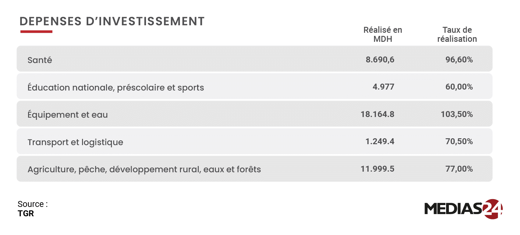 Loi de finances 2025 : l’essentiel à retenir des taux d’exécution