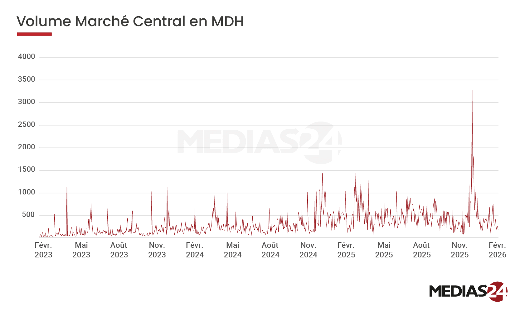 MASI : une phase d’ajustement en ce début 2026