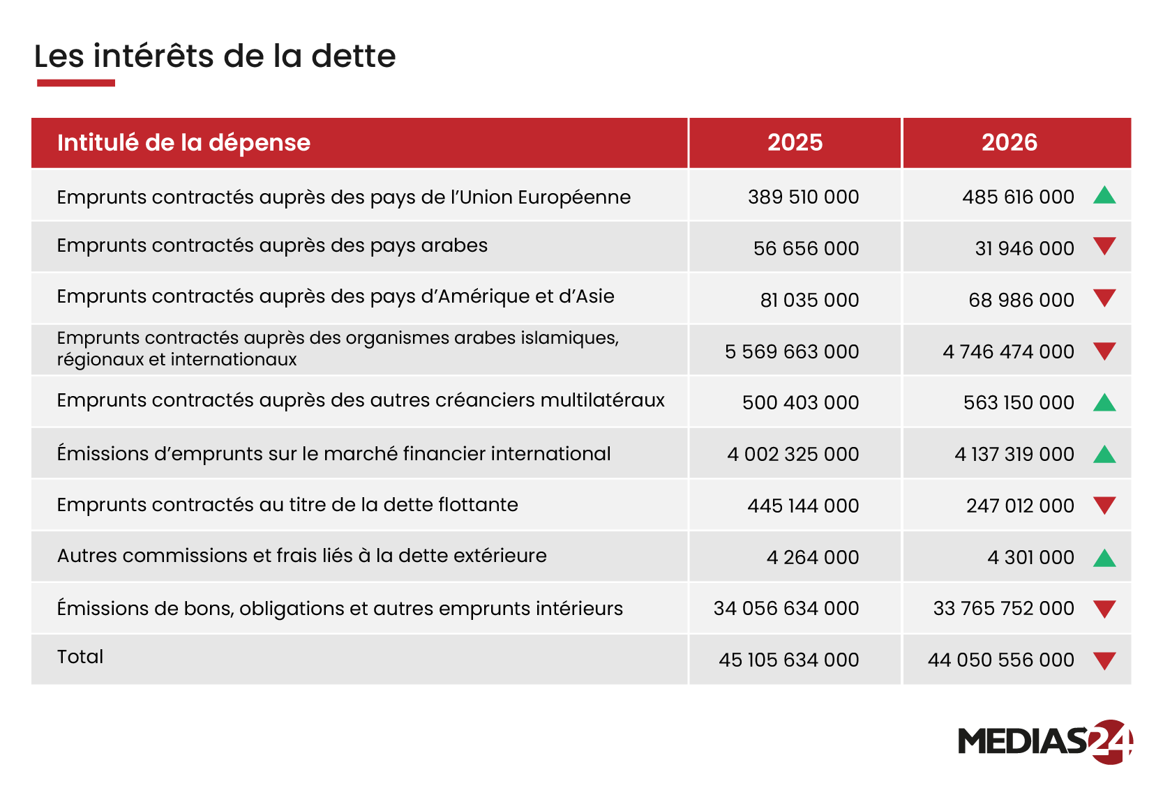 Dette du Trésor : pic de remboursements extérieurs en 2026