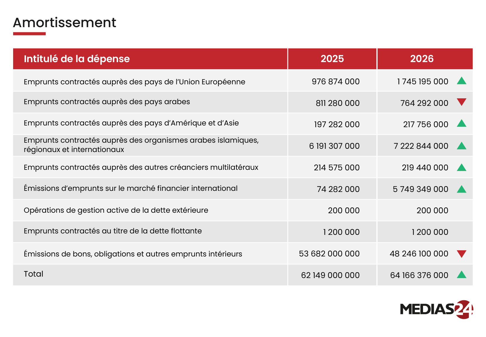 Dette du Trésor : pic de remboursements extérieurs en 2026