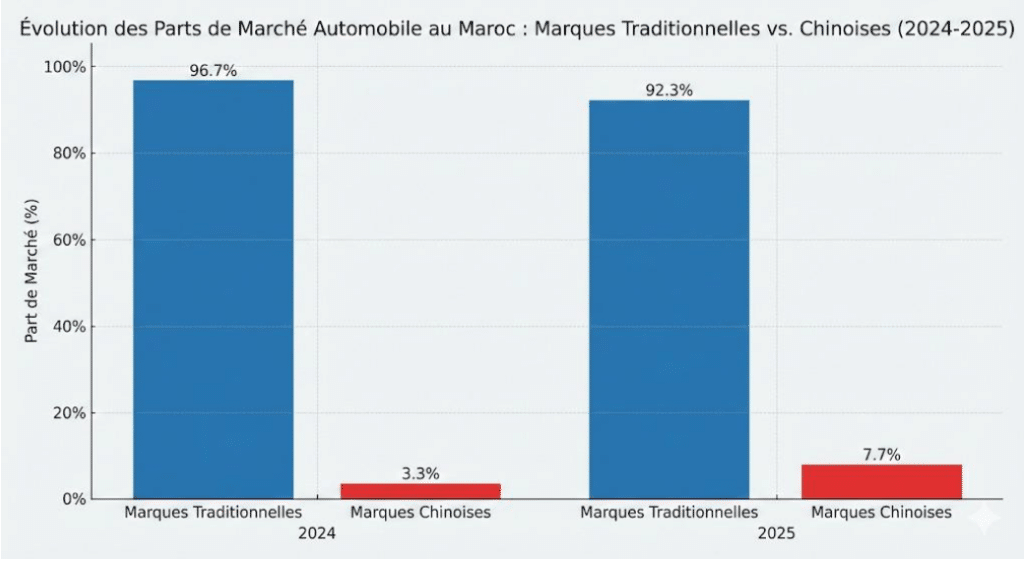 Automobile : pourquoi les Marocains commencent à tourner le dos aux marques traditionnelles au profit des véhicules chinois ?