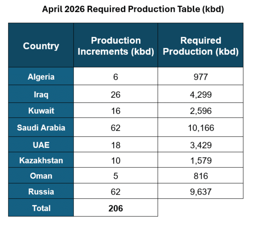 Pétrole. La guerre au Moyen-Orient fait grimper les prix, le Brent proche des 80 dollars