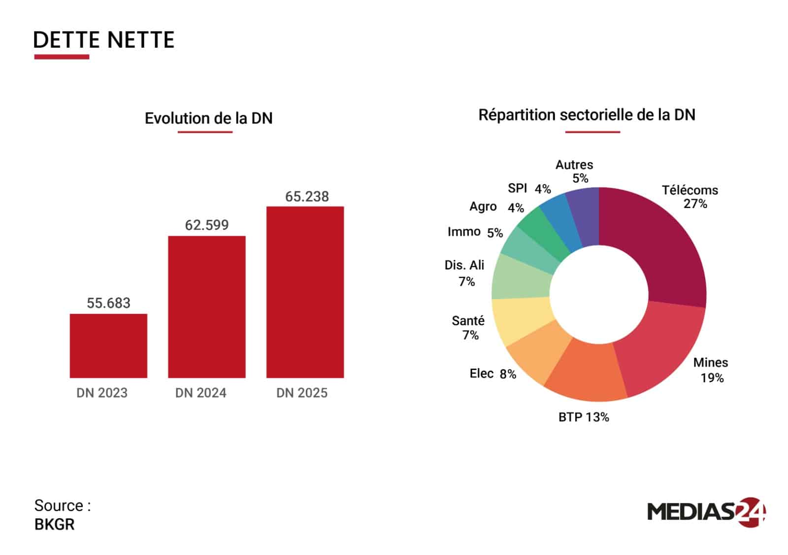 360 MMDH de CA : la cote casablancaise passe la vitesse supérieure en 2025